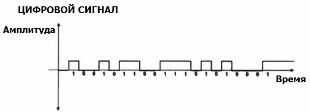 Цифровой сигнал