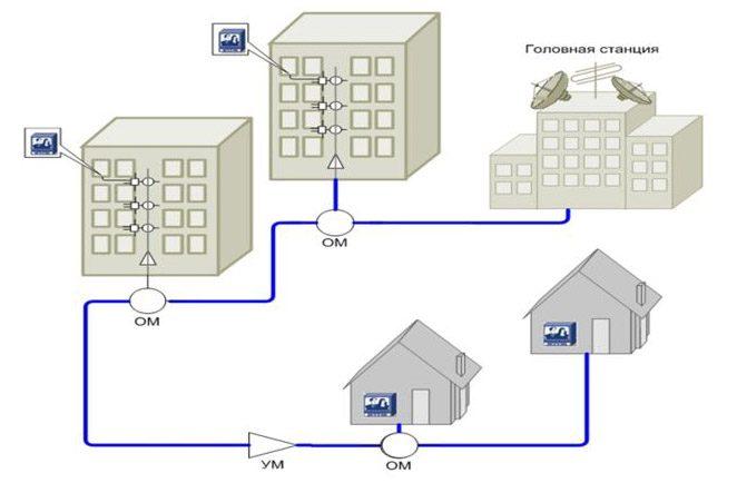 работа кабельного телевидения