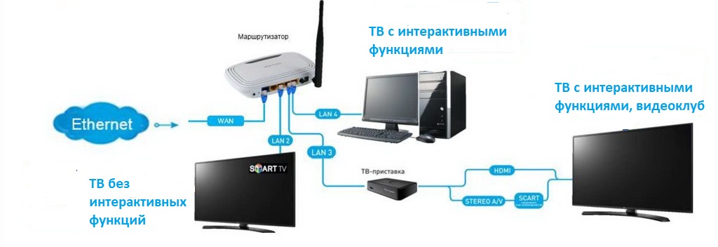 Интерактивное телевидение: подключение и настройка