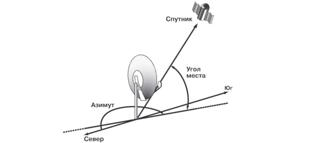 Направление антенны