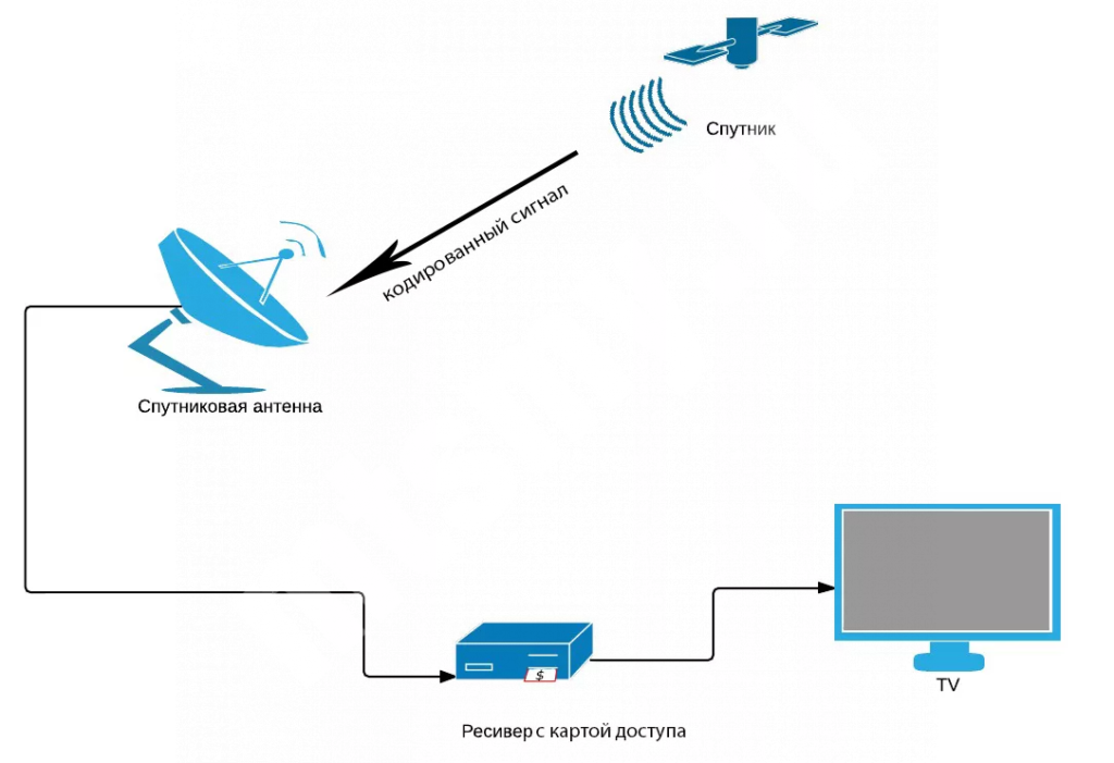 работа спутникового телевидения
