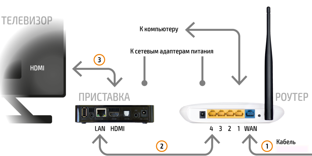 Подключение к интернету